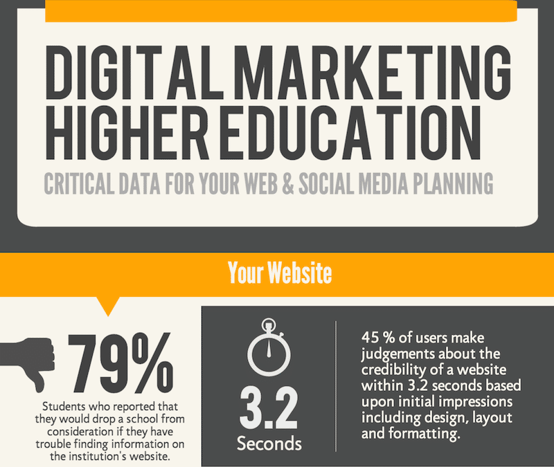 Data for Web & Social Media for Higher Education