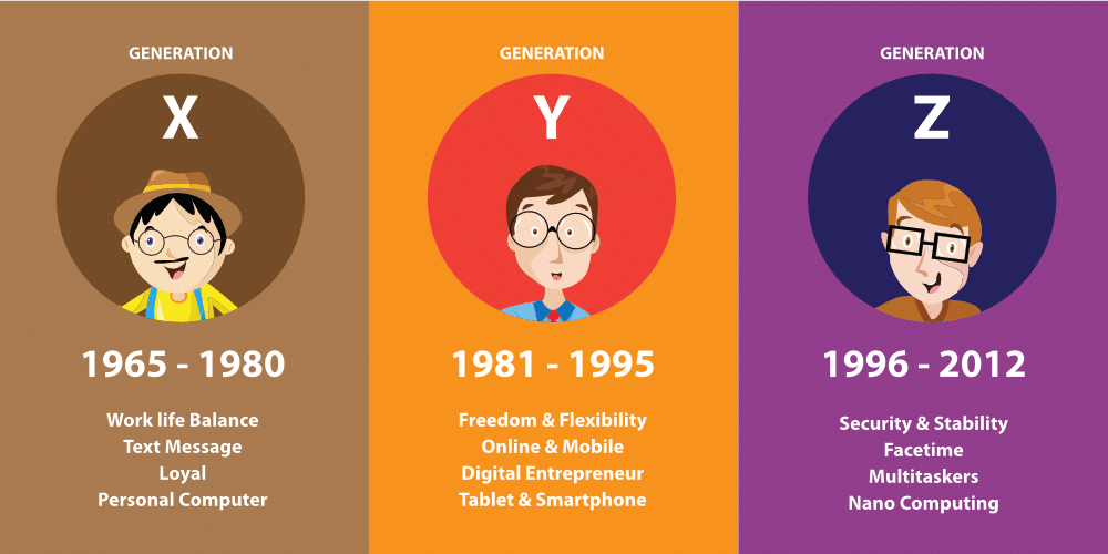 Generation Z characteristics compared to previous generations.