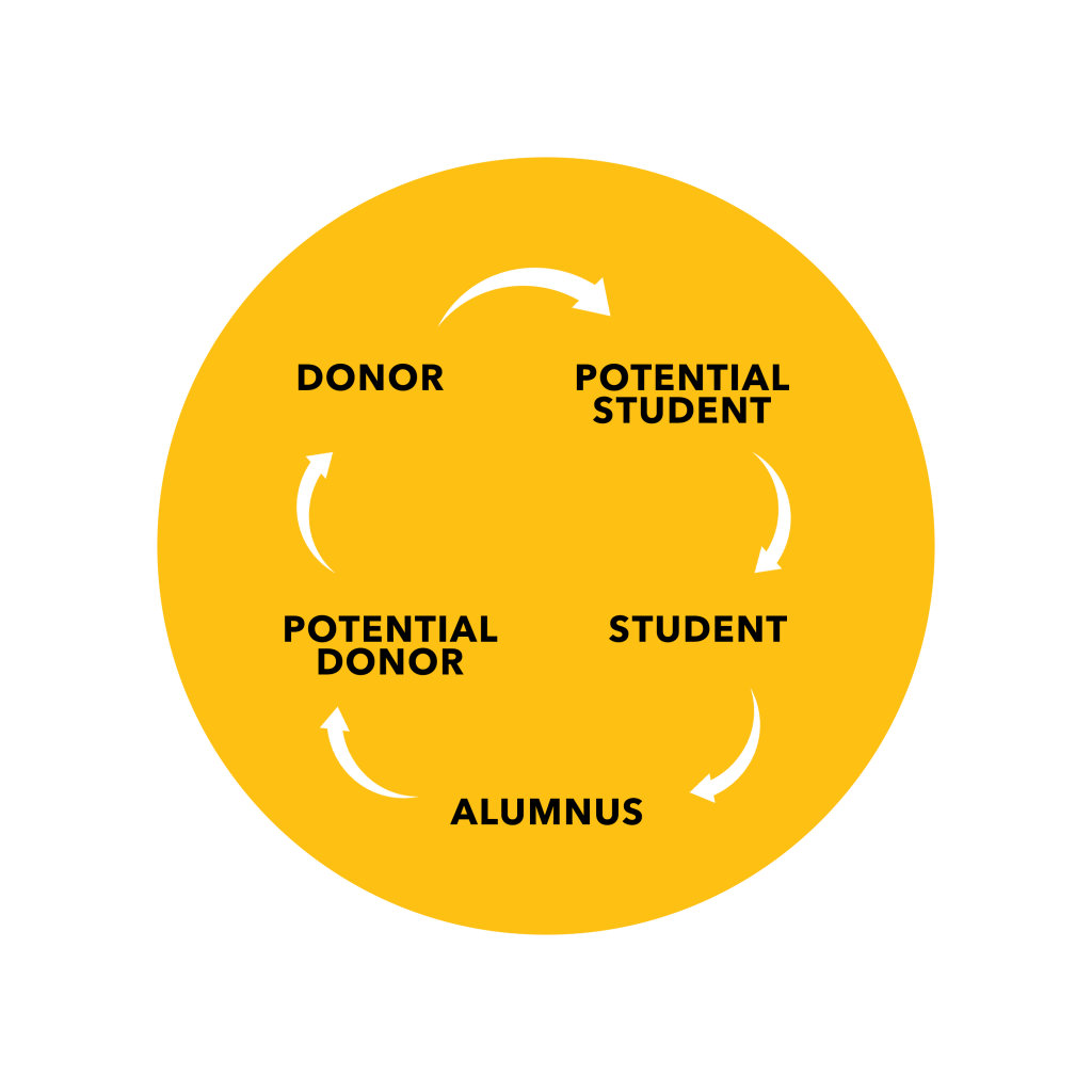 fundraiser circle