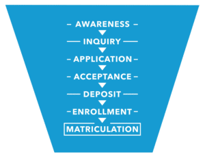 The main goal of enrollment marketing copy is to motivate prospects through the marketing funnel presented here in this graphic.
