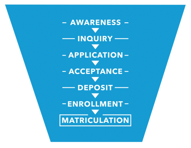 The main goal of enrollment marketing copy is to motivate prospects through the marketing funnel presented here in this graphic.