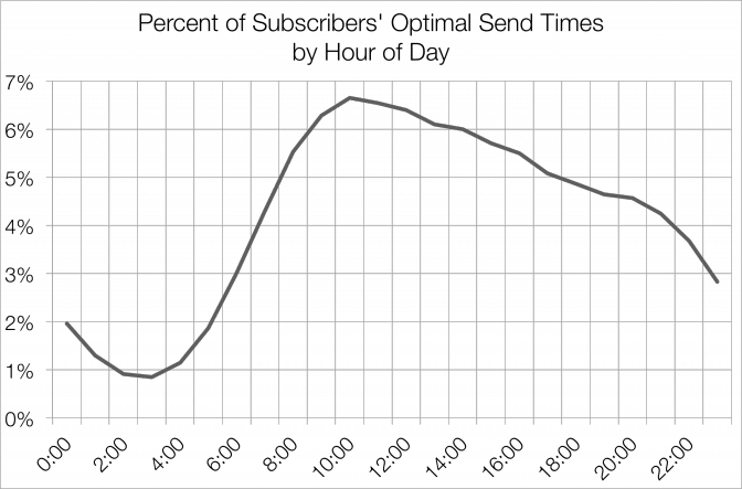 Mailchimp chart - optimal send times by hour of day