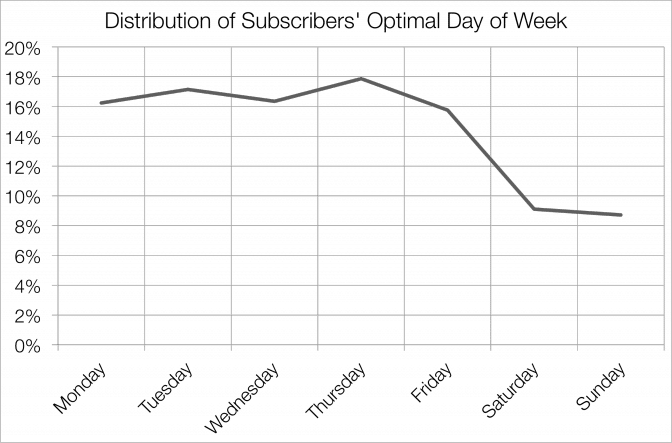 mailchimp chart