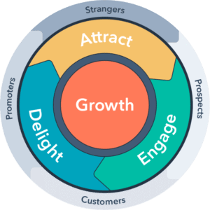 marketing flywheel