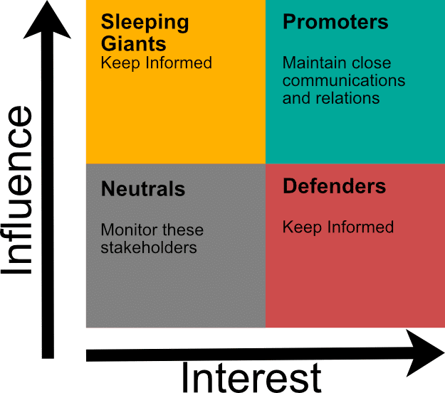 Using a stakeholder map like this one can help you manage your marketing stakeholders.