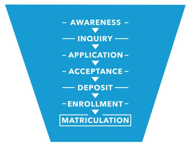 enrollment funnel - enrollment marketing