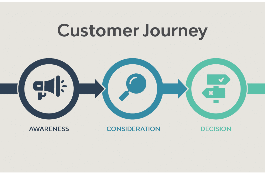Customer Journey graphic